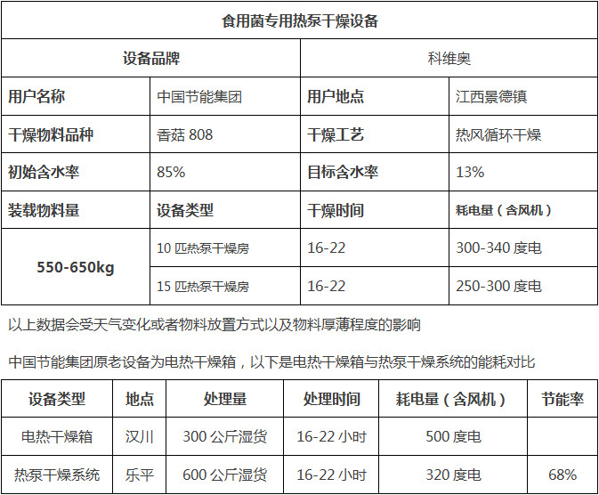 熱泵干燥技術在食用菌4.jpg