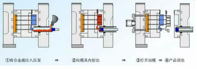 各種壓鑄工藝、加工工藝、表面處理工藝介紹