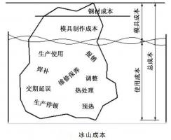 延遲壓鑄模具的使用壽命，可以幫助壓鑄公司節(jié)...